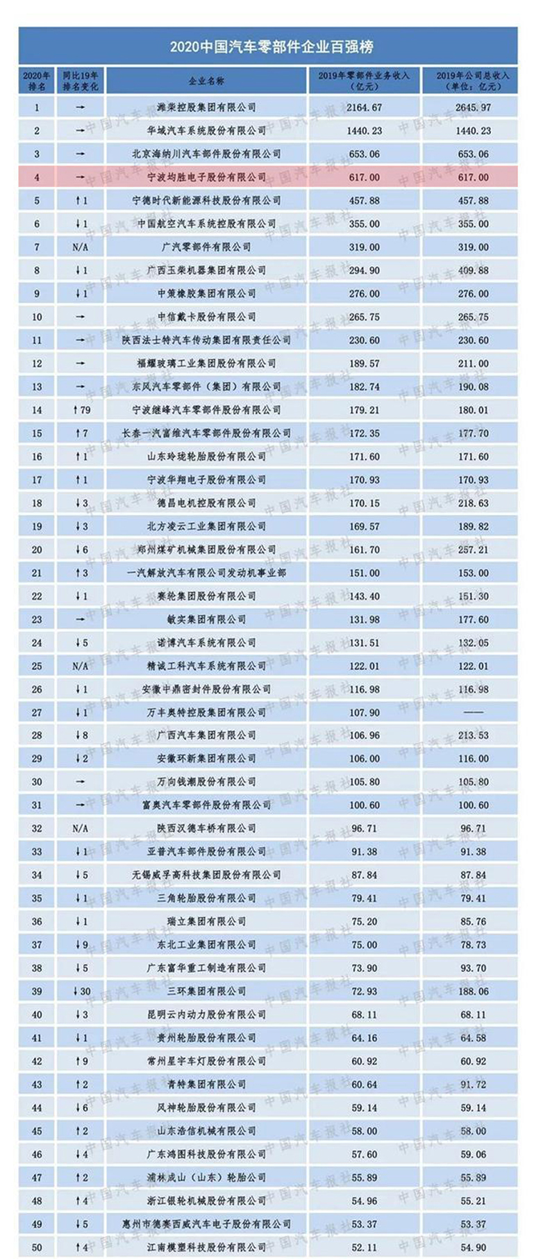 均胜电子中国排名 官网使用.jpg